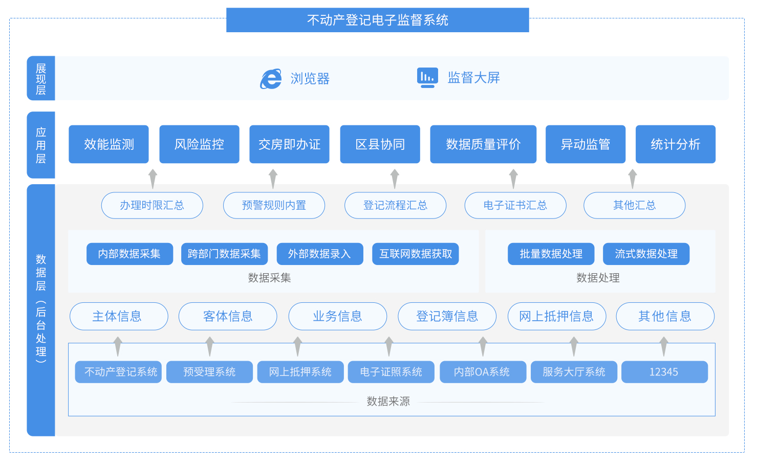 不动产登记电子监督系统业务架构